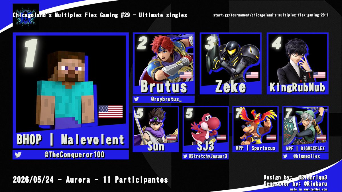 multiplexflex's tweet photo. Congratulations to @TheConqueror100 for taking 1st place at multiplex flex gaming #29 
🥇@theconqueror100
🥈@roybrutus_
🥉ZEKE
🏅KINGRUBNUB 
🏅SUN
🏅@STRETCHYJAGUAR3 
🏅SPARTACUS 
🏅@bigmexflex https://t.co/rjycWhhbNi