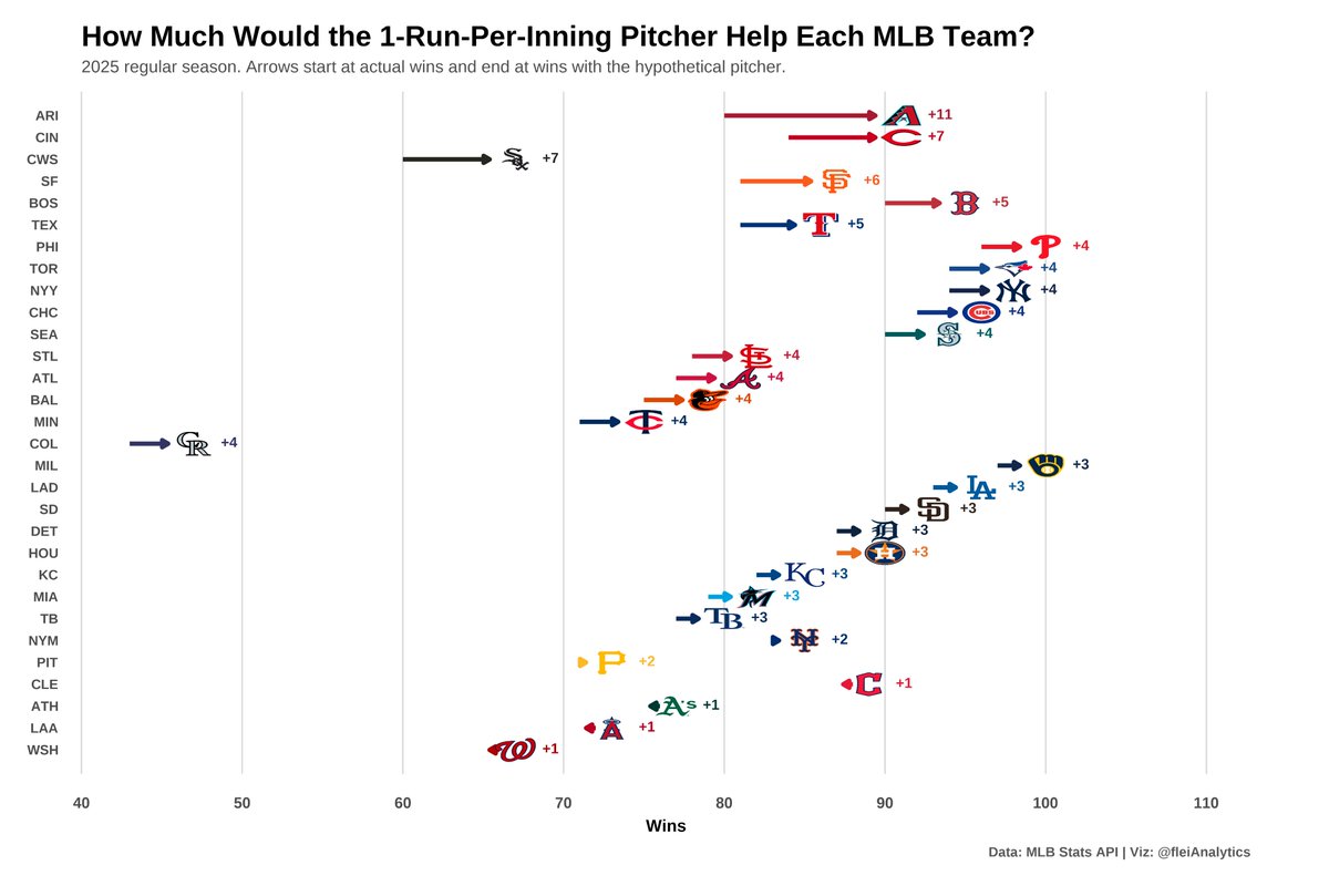 fleiAnalytics's tweet photo. Many people declaring a 1-run-per-inning pitcher would be extremely valuable for situations where team run differential > pitching innings remaining, so I decided to check how the pitcher would impact 2025 win totals. 

The result? Not as impactful as I expected: https://t.co/4p3uQX7cyj