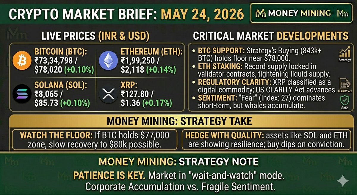 MoneyMinin62771's tweet photo. -The #market is showing signs of stabilization today after a #volatile week. While fear remains the dominant sentiment , significant institutional accumulation is providing a much-needed floor for major assets
#News #Live #Weekly https://t.co/2Fqq8bweEe