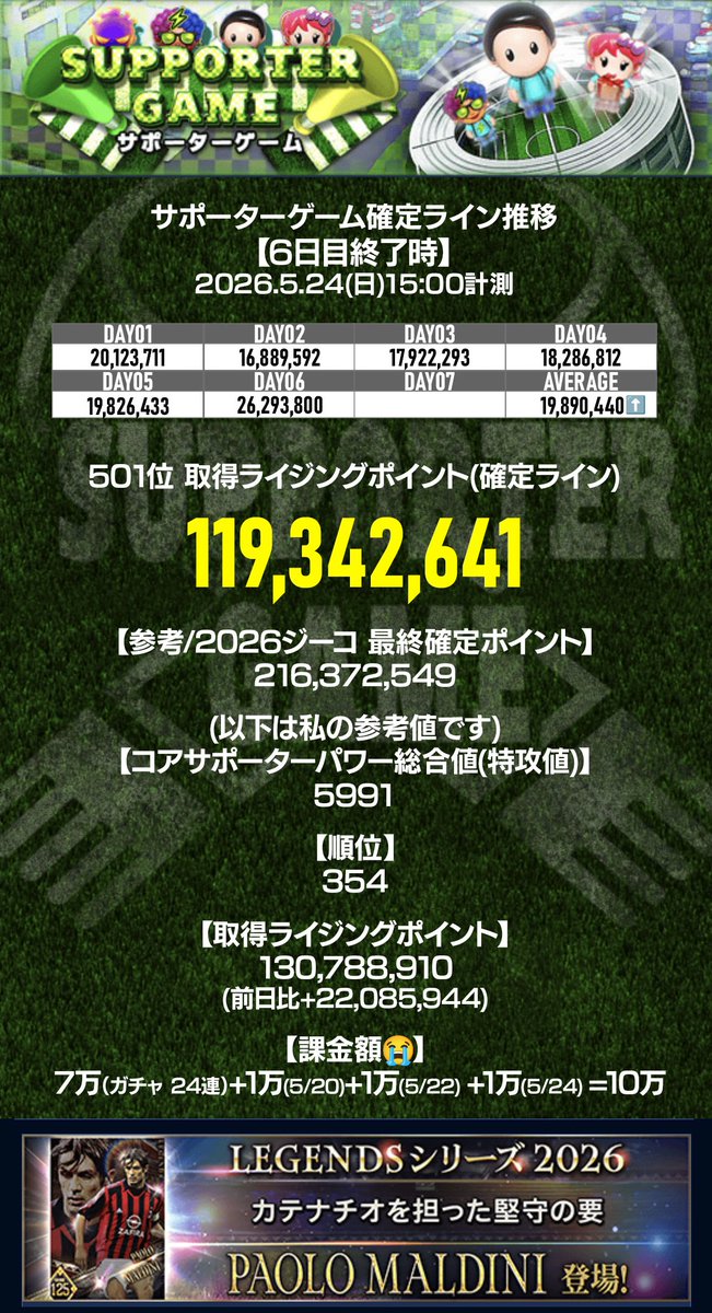 CTU_MASTER's tweet photo. ランイベ【6日目】確定ライン記録📈
みなさん日曜日の中ランイベお疲れ様です！さすがに飽きてきますよね😅あと1日共に頑張りましょう💪🔥

#ウイコレ #ランイベ https://t.co/yifXBM81G9