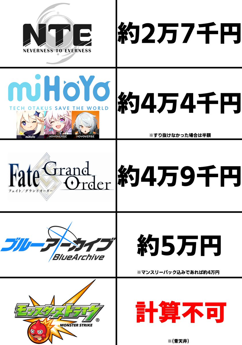 [閒聊] 異環 米遊 FGO 檔案 怪物彈珠天井課金額 - 希洽 - PTT.BEST 批踢踢爆文