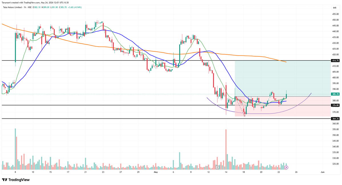 catarunksoni's tweet photo. Bullish on #TMCV at 385. 

Formation of rounding bottom at support. Can go long with a SL of 365 for 410/15.

#Chart Self explanatory.

#stock #swingtrade #fno https://t.co/beBGpnXzI6