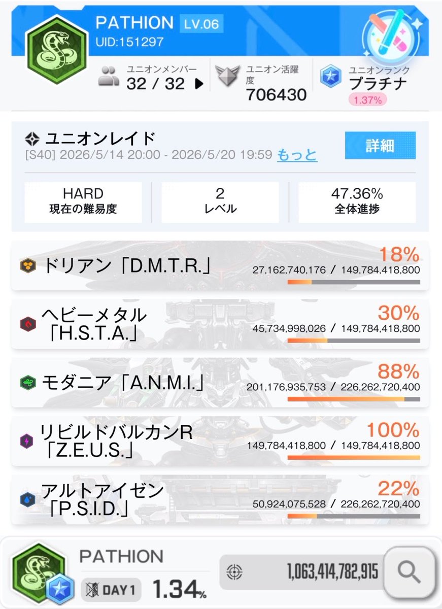 PATHION_kousiki's tweet photo. 【PATHION ユニオンレイド進捗】

ユニオンレイドお疲れさまでした！
5月のランキングは1.34%！！🫶

今回もユニオンレイドも凸して頂き
改めて皆さんありがとうございます！🤝

Normal 1日目完走
Hard level2 全体進捗47.36%

次回のユニオンレイドもお願いします！🙌

 #NIKKE  
 #ユニオンレイド https://t.co/ig90MSzpqz