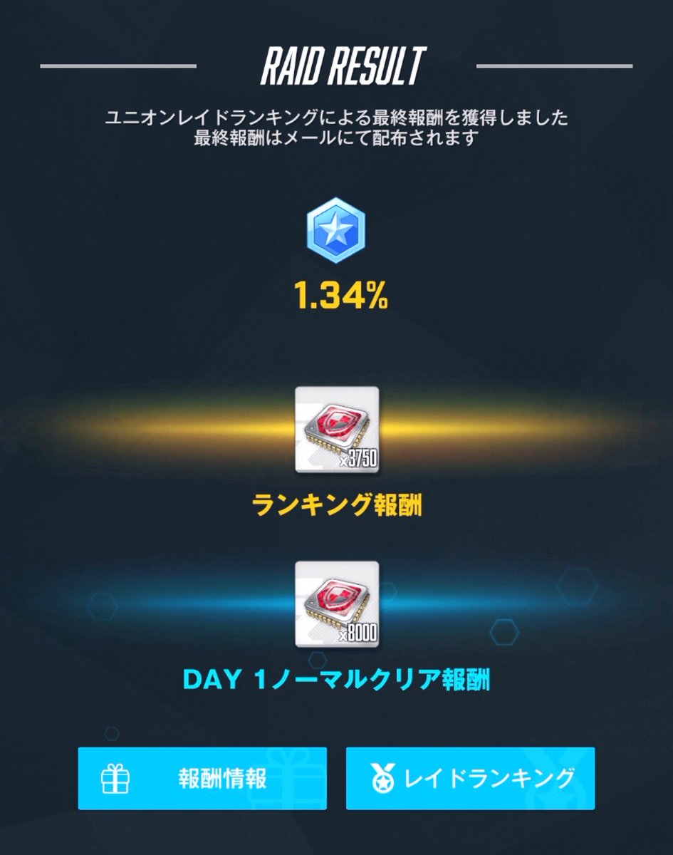 PATHION_kousiki's tweet photo. 【PATHION ユニオンレイド進捗】

ユニオンレイドお疲れさまでした！
5月のランキングは1.34%！！🫶

今回もユニオンレイドも凸して頂き
改めて皆さんありがとうございます！🤝

Normal 1日目完走
Hard level2 全体進捗47.36%

次回のユニオンレイドもお願いします！🙌

 #NIKKE  
 #ユニオンレイド https://t.co/ig90MSzpqz