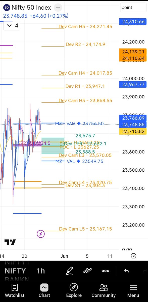 AnubhavTalwar's tweet photo. #Nifty50 took support twice at Wkly POC & Mthly CamL3 indicating strong support at 23300
Price closed near Dev Wkly VAL indicating bullishness
Next week break above 23900 should take Nifty to 24140, 24250,24570
Below 23550 tgt of 23400, 23260 & 23034
#Trading #PivotBoss https://t.co/94fHtknyt2