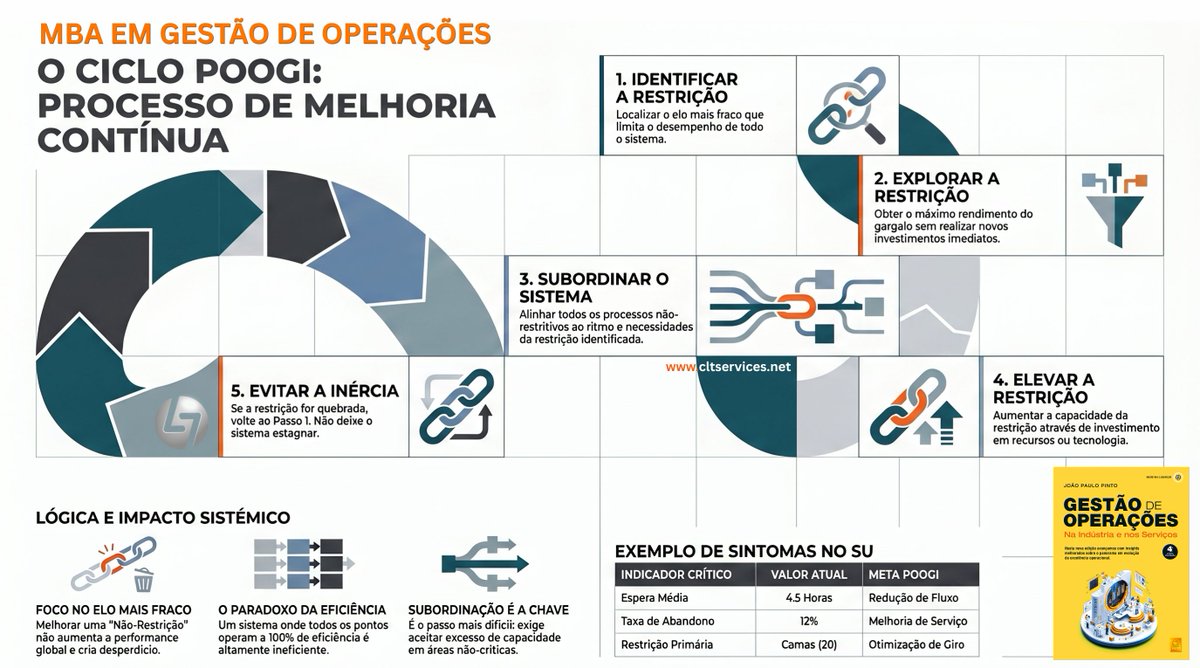 ThinkLeanAgile's tweet photo. No 7º módulo do MBA em Gestão de Operações falaremos da Gestão das Restrições e do ciclo POOGI, saiba mais aqui: https://t.co/MN6xxwsXRH #POOGI #TOC #GestãodeOperações https://t.co/Znz9Ar1qaR