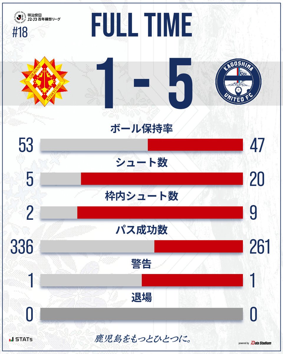 鹿児島ユナイテッドFC tweet media