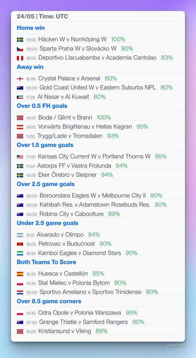 MakeYourStats's tweet photo. Today’s top games from Quick Stats section based on stats from last 10 games in the league for each team.

All the games are available in the Quick Stats section in the app with a PRO account.

☑️ Home win
☑️ Away win
☑️ Over 0.5 FH goals
☑️ Over 1.5 goals
☑️ Over 2.5 goals
☑️ Under 2.5 goals
☑️ Both Teams To Score
☑️ Over 8.5 corners