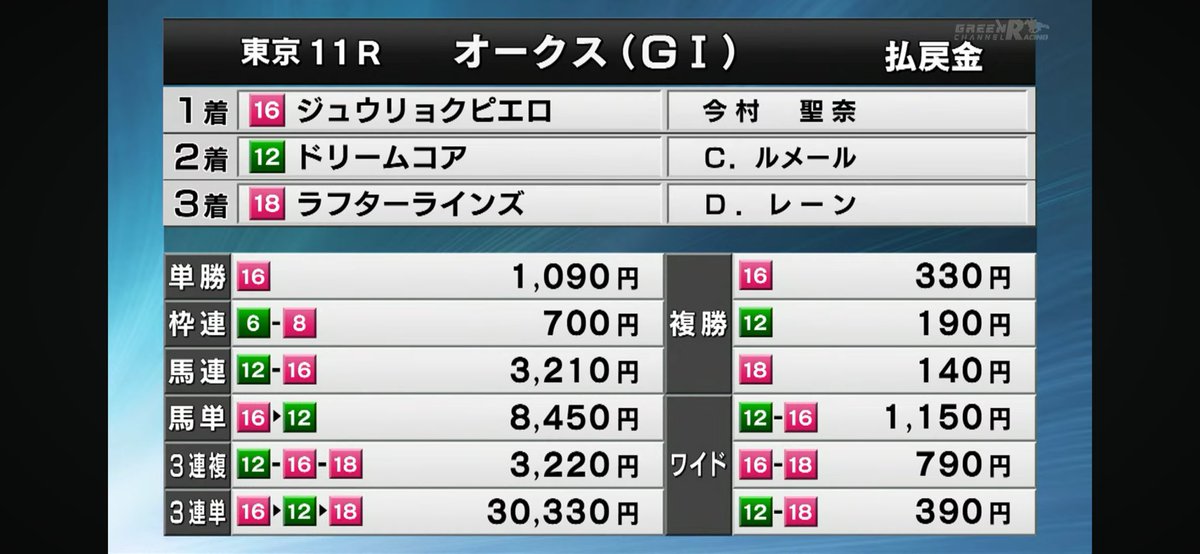 Laurel_HTN's tweet photo. GIで今村、ルメール、レーンの並びを見る日が来るとはね。

おめでとう🎊 https://t.co/GBtbgTYRXJ