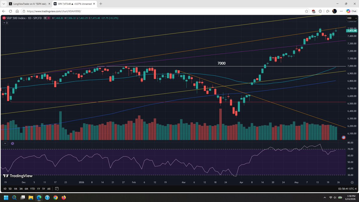 LongViewTrader's tweet photo. $SPX daily chart. Useful trendlines this past week after crashing upwards: Monday and Tuesday sold off into a backtest of the purple trendline. Late Friday saw a rejection from the orange trendline.
$SPX $SPY $ES $NDX $QQQ $NQ $DJI $YM $DIA $IWM $RTY $VXX $SLV $GLD $DXY https://t.co/u9EbWWdjQc