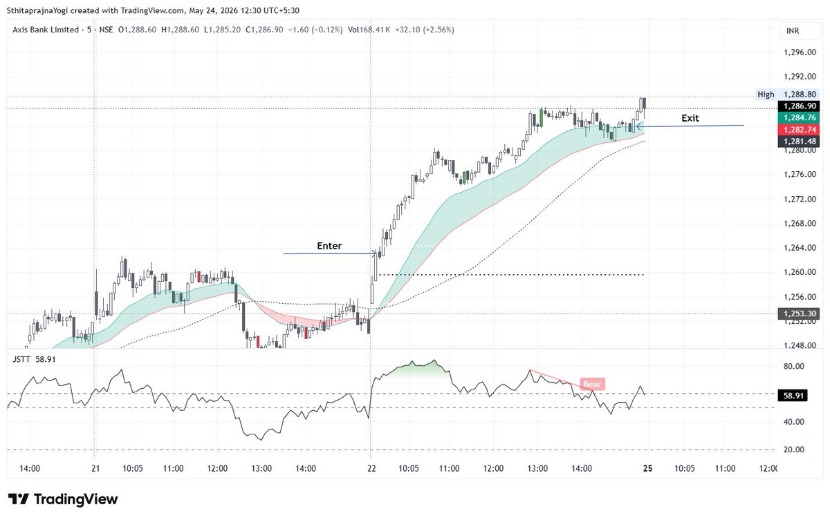 sthitprajnayogi's tweet photo. AXISBANK : Entry and exit through #JSTT @subramanyajosh3 #privatebank #optionbuy https://t.co/xS8T7Fax4j