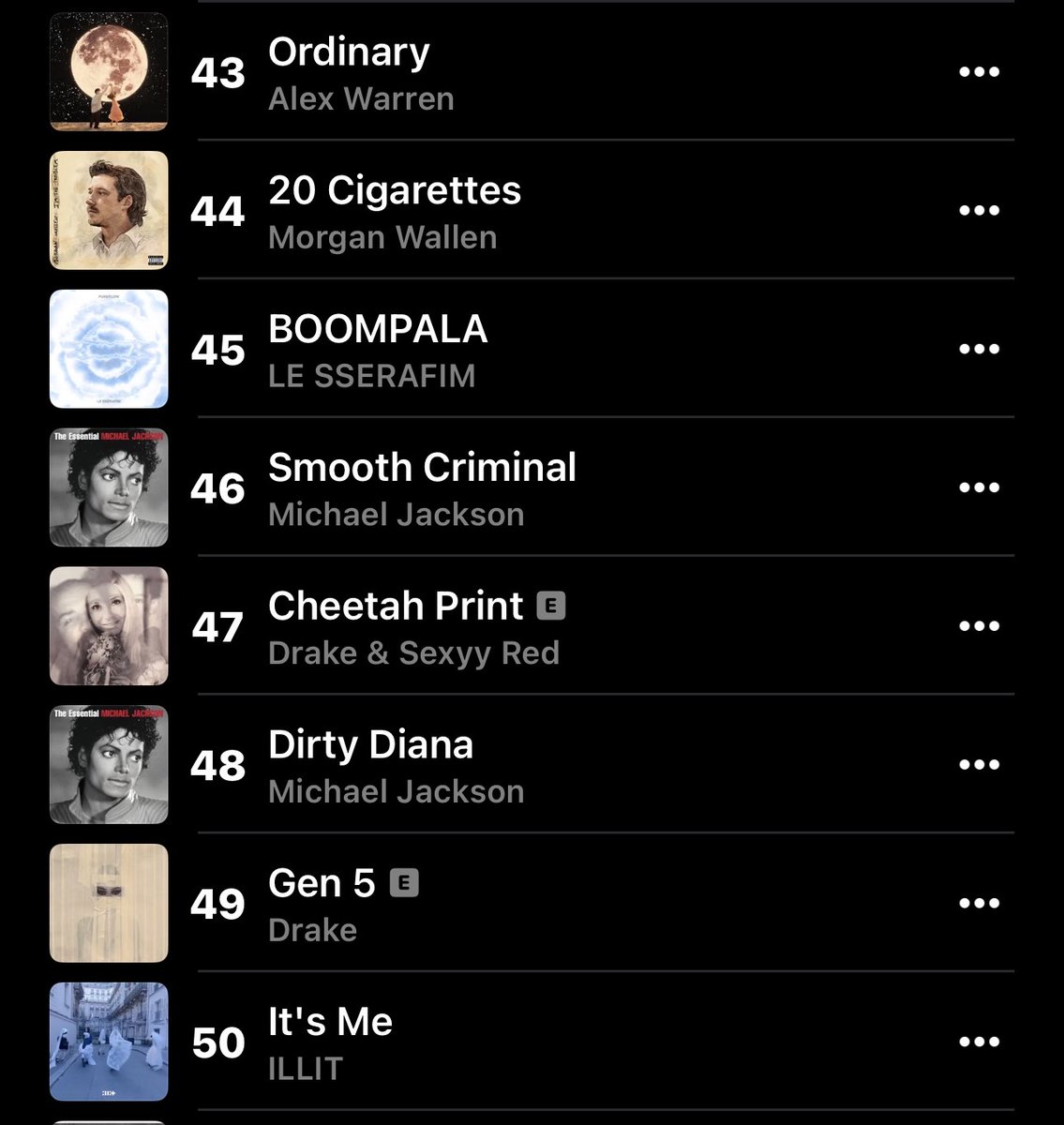 lpopchartmaster's tweet photo. "BOOMPALA" by #LE_SSERAFIM reaches a new peak at #45(+1) on Apple Music Global Chart 🌍 https://t.co/WHvCPLYfpP