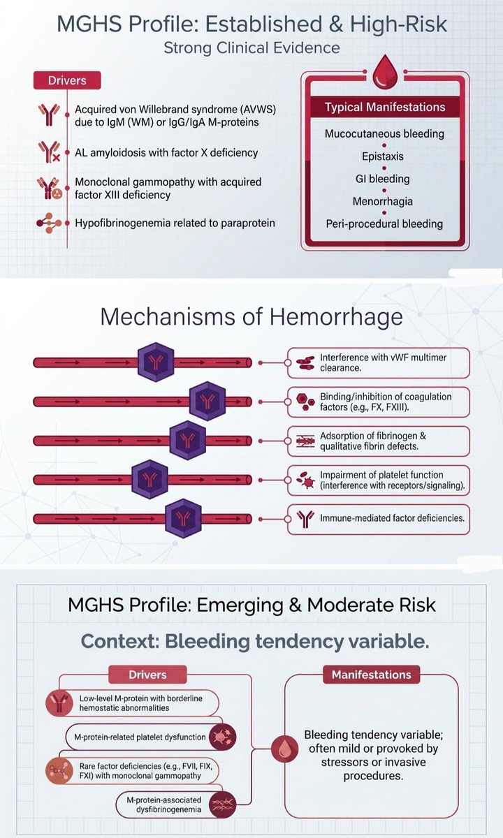 SayedSRahman1's tweet photo. Monoclonal Gammopathy with Hemostatic Dysfunction ( Thrombosis and Hemorrhage ) with underlying mechanism :
1. MG of Thrombotic Significance (MGTS )
2. MG of Hemorrhagic Significance (MGHS)
#MGTS
#MGHS https://t.co/2rISocDMtL