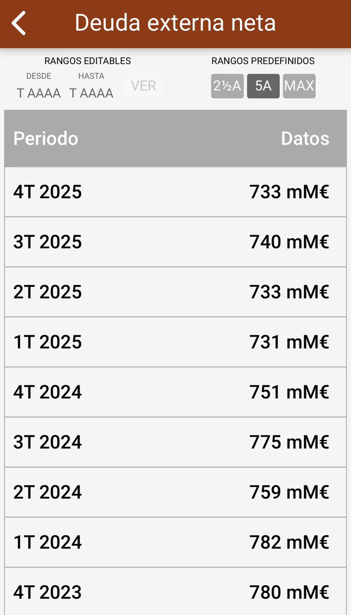 ManuelRuizAdame's tweet photo. Qué buena es la App del @BancoDeEspana 

🇪🇸Dato mata a relato: Deuda externa de España. https://t.co/HPEysnF8jL