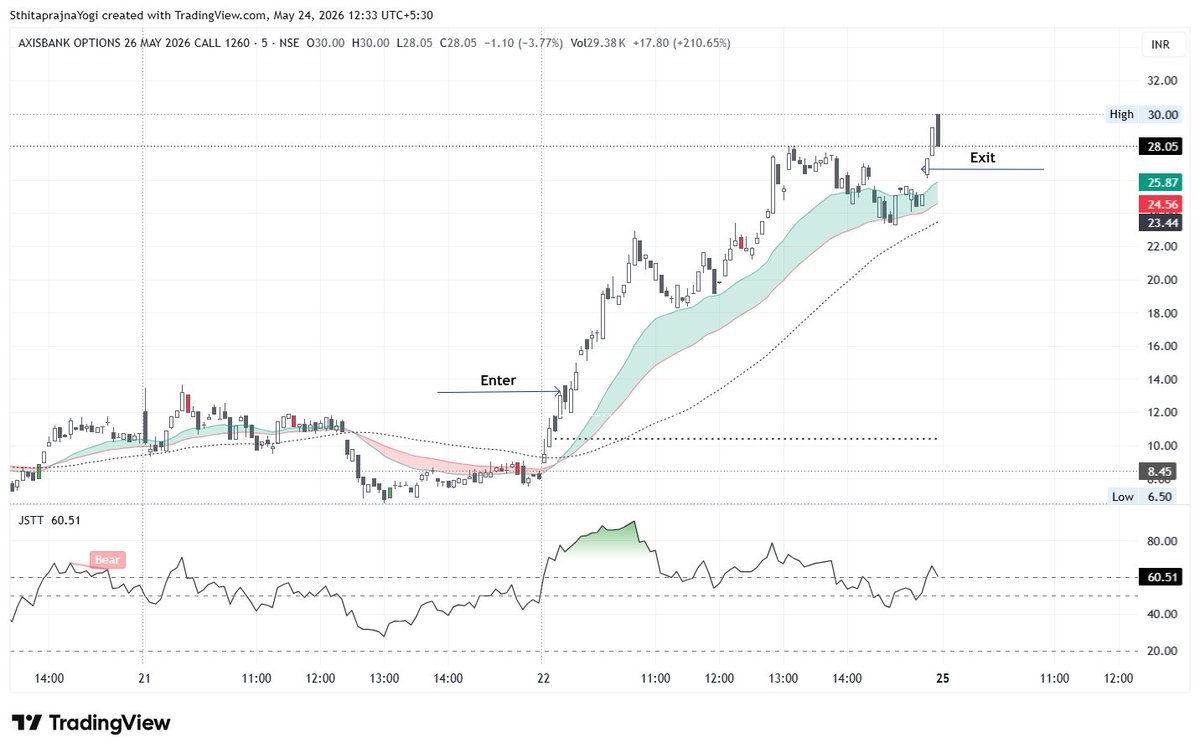 sthitprajnayogi's tweet photo. AXISBANK : Entry and exit through #JSTT @subramanyajosh3 #privatebank #optionbuy https://t.co/xS8T7Fax4j