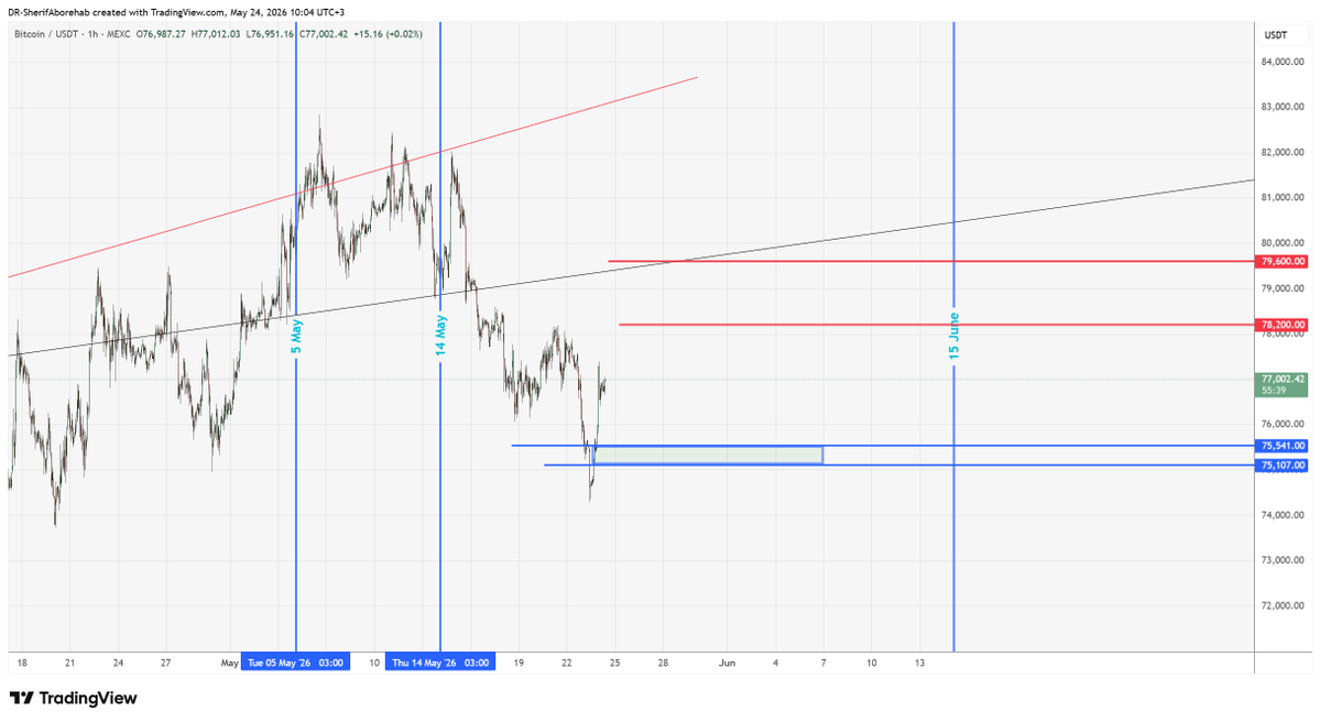 DrWavetrader's tweet photo. #BTC 
الدعوم والمقاومات الرقمية للبيتكوين سعرا وزمنا
دعم : 75100-75500
مقاومة :
78200
79600
حياكم بقناة التليجرام 
https://t.co/PzG9qIZQdP https://t.co/D45o9QoDW7