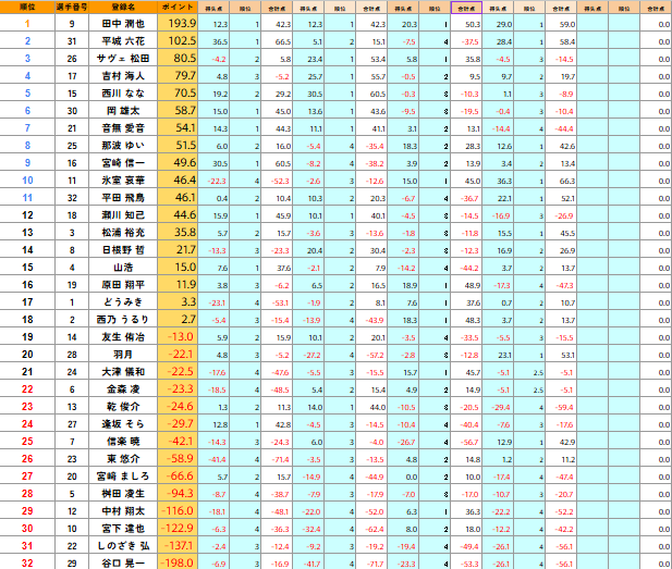 kansai_npm's tweet photo. 4回戦終了しました。
1位の田中潤也がジャンプアップ、2～21位の20名で5回戦を行います。 https://t.co/Xln0X5oGOW