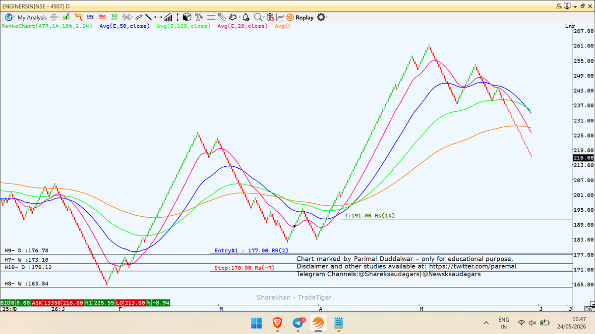 paremal's tweet photo. #ENGINERSIN Entry 177, SL 170 & Target1: 191 Sharing my view and marking only for educational purpose.
Consult your financial advisor before investing.
#SHAREKSAUDAGARS Pick https://t.co/rajIUqOnb4 https://t.co/uzqK1h91rn