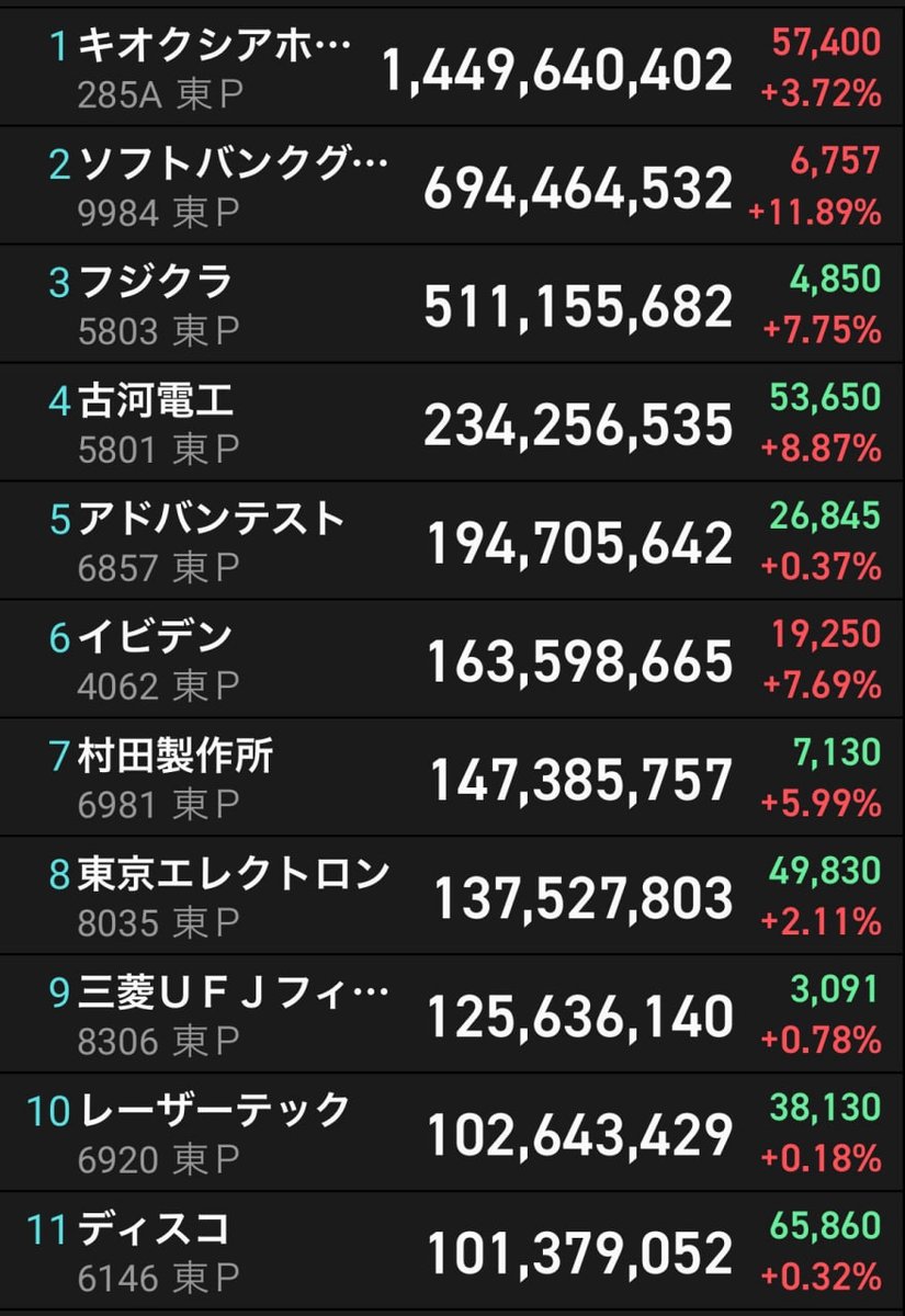 0426Center's tweet photo. 一番信頼してるのは「売買代金ランキング」 

毎日見てたら何に資金が入って来てるのか 
分かってきます。 

個人的に強いと思うのは、  

キオクシア、SBG、古河電工、イビデン、 
村田、太陽誘電、レゾナック、ルネサス、 
ファナック、安川、TDKあたり。 

 セクターで言えば、 
メモリー、CPU、MLCC、フィジカルAI。 

その中で一番強いのから買っていく。