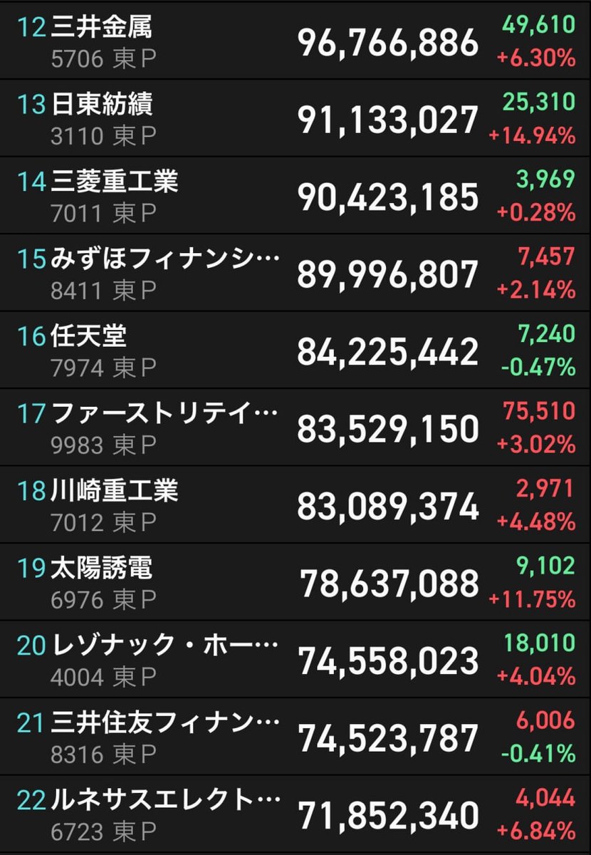 0426Center's tweet photo. 一番信頼してるのは「売買代金ランキング」 

毎日見てたら何に資金が入って来てるのか 
分かってきます。 

個人的に強いと思うのは、  

キオクシア、SBG、古河電工、イビデン、 
村田、太陽誘電、レゾナック、ルネサス、 
ファナック、安川、TDKあたり。 

 セクターで言えば、 
メモリー、CPU、MLCC、フィジカルAI。 

その中で一番強いのから買っていく。