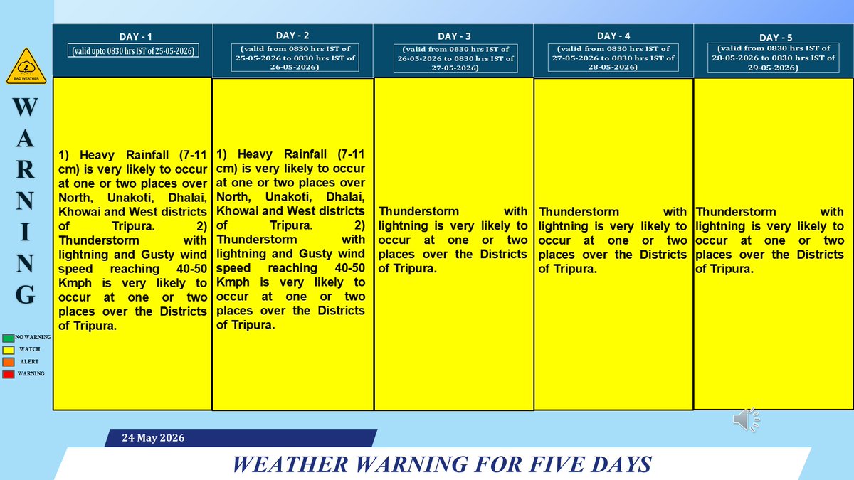 Weather Tripura - IMD tweet media