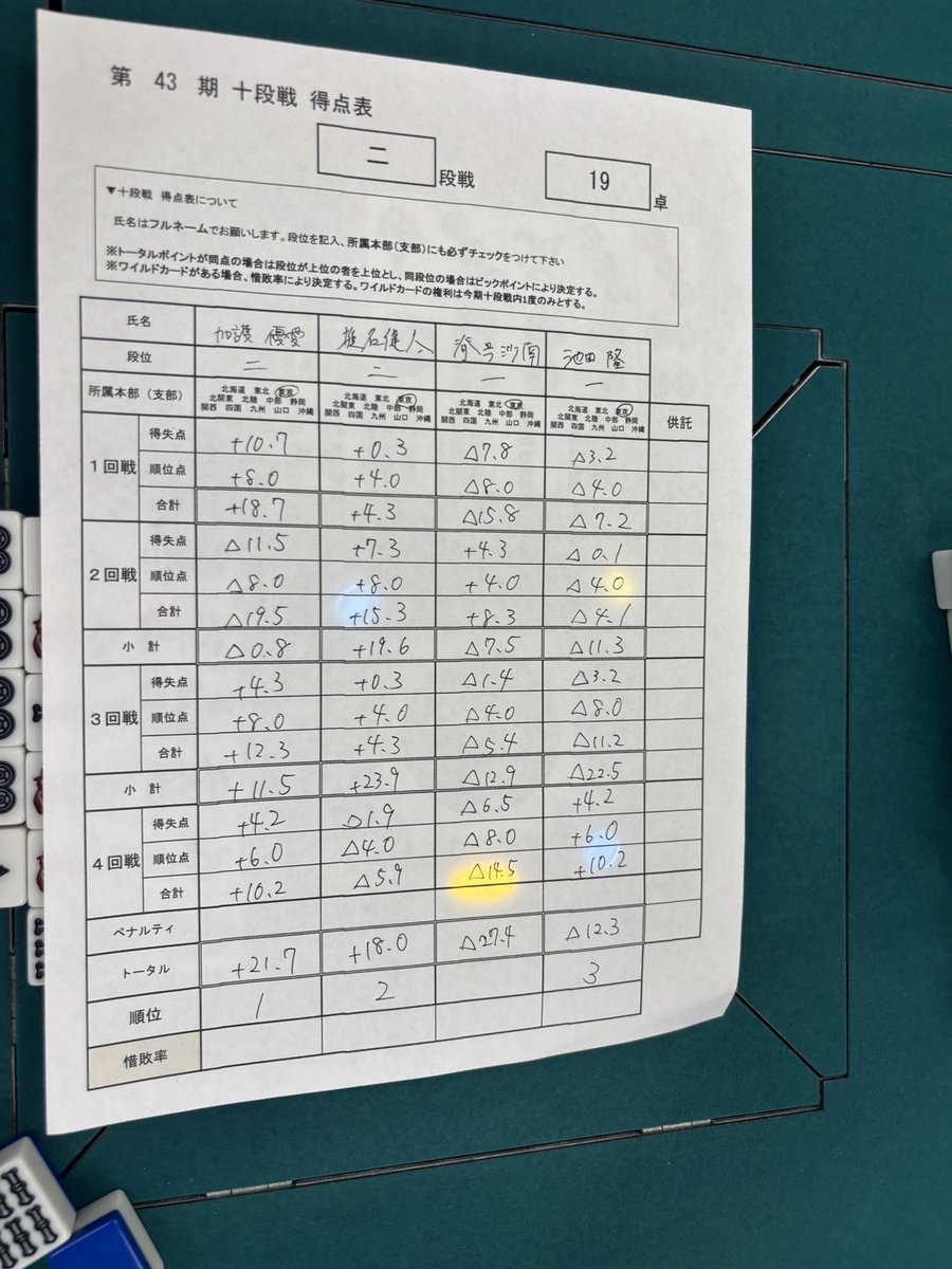 Hypes_U's tweet photo. 負けましたー😭
惜しいタイミングが2個あってどっちもクリアできてれば勝ち上がれてたかなー

3回戦目まで2回しか和了れてなかった気がする😔
敗因は空腹か🥹
悪いところ直してまたがんばる！ https://t.co/EQMKE6ULwH