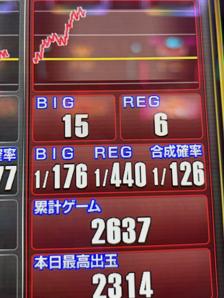 rt__0401's tweet photo. 投資6k 回収25k
フリーズも大連続も聞けて
やりたいことやれたし
内容弱かったから満足やめ！ https://t.co/BydqEwwzwf