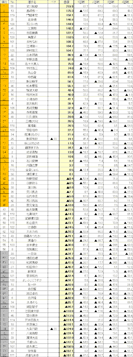 RMU1's tweet photo. 本日の対局がすべて終了しました。
上位46名がR-3組へ勝ち上がり、10名が残留、下位24名が降級となります。 https://t.co/ducHuua0QH