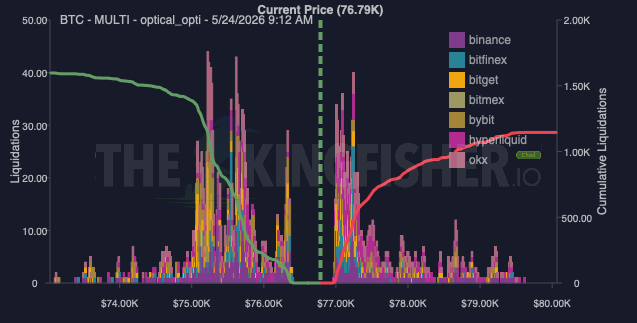 IT_Tech_PL's tweet photo. $BTC is trapped between two heavy liquidation clusters.

🔴 Shorts stacked above
🟢 Longs dense just below - built on Trump peace/Hormuz

Both sides are loaded. Price goes where liquidity is (high leverage liquidations map).

77K is the trigger. Break up = short squeeze. Rejection = long cascade. ⚠️
