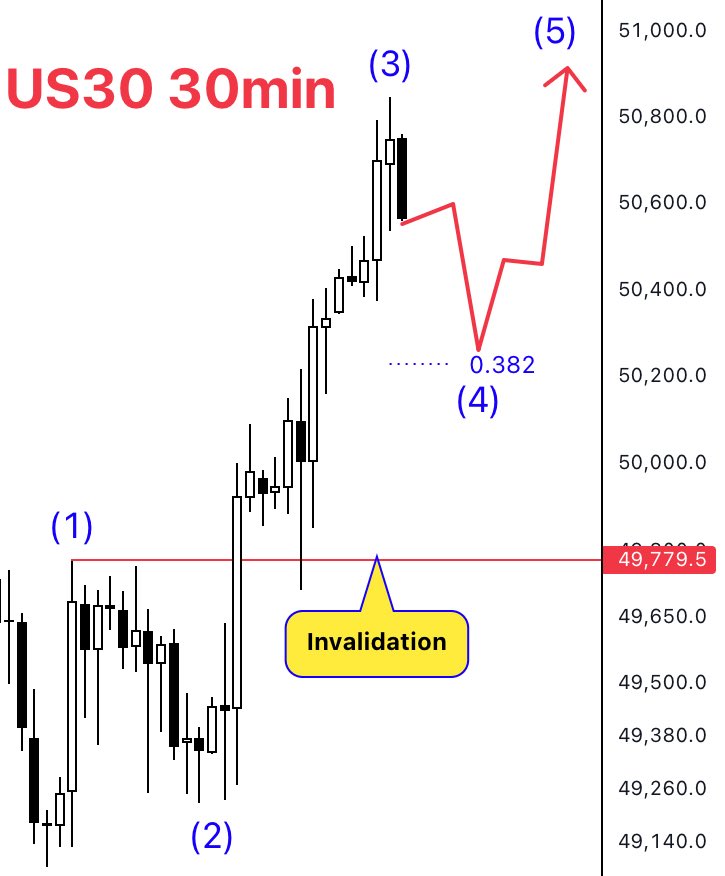 US30 we have a bullish impulse pattern, currently on a wave (4) phase ...