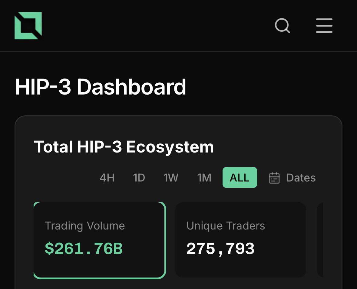 realpepito's tweet photo. ONE QUARTER OF A TRILLION DOLLARS 📈

this is the volume @PythNetwork has secured on HIP-3 https://t.co/CbBqobuWYu