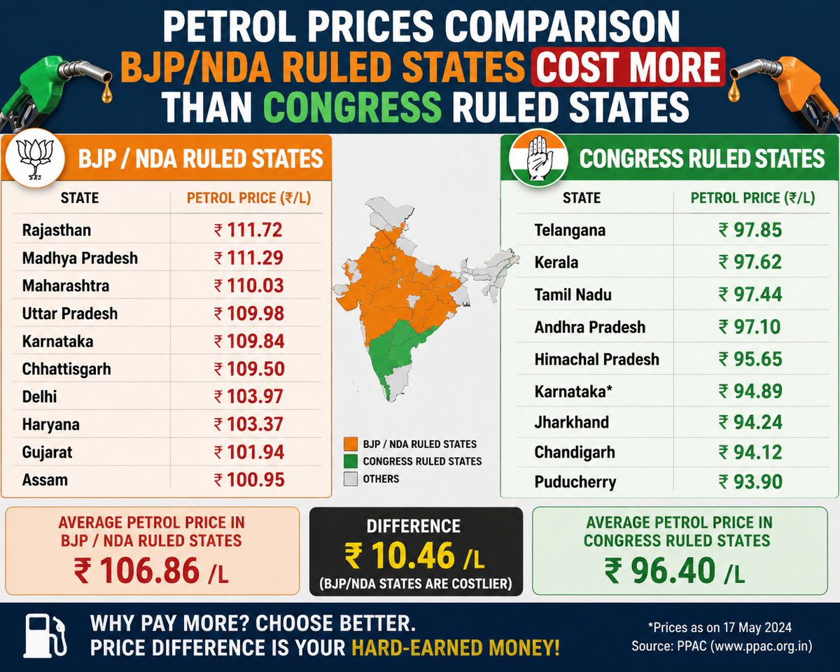 PrakharShrigyan's tweet photo. @BJP4India ha ha .. 
as usual sharing impartial information to create misconception in the mind of people of india 
sharing overall picture to have a better visibility to all.. https://t.co/TJQ20F7xnv