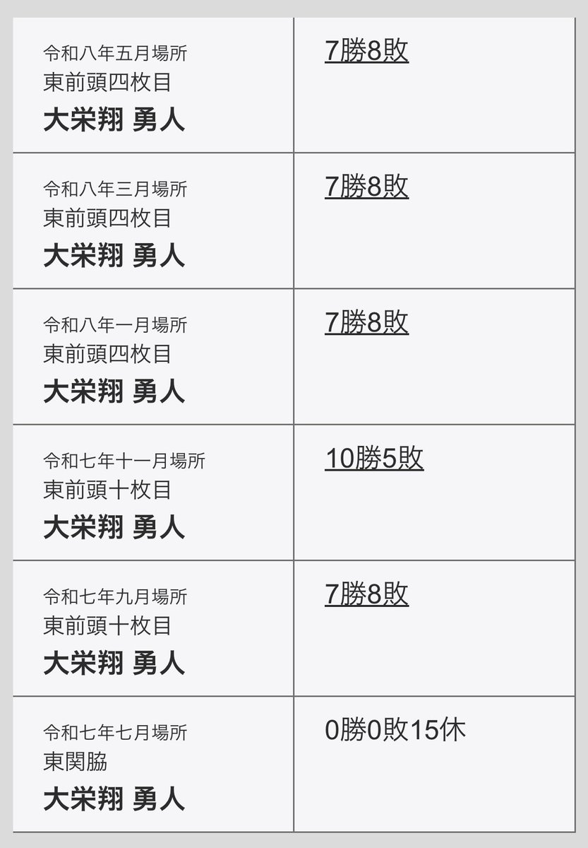メル55507です。大栄翔 大栄翔、今場所も7勝8敗。 東前頭4枚目で7勝8敗が3場所連続。 珍しい