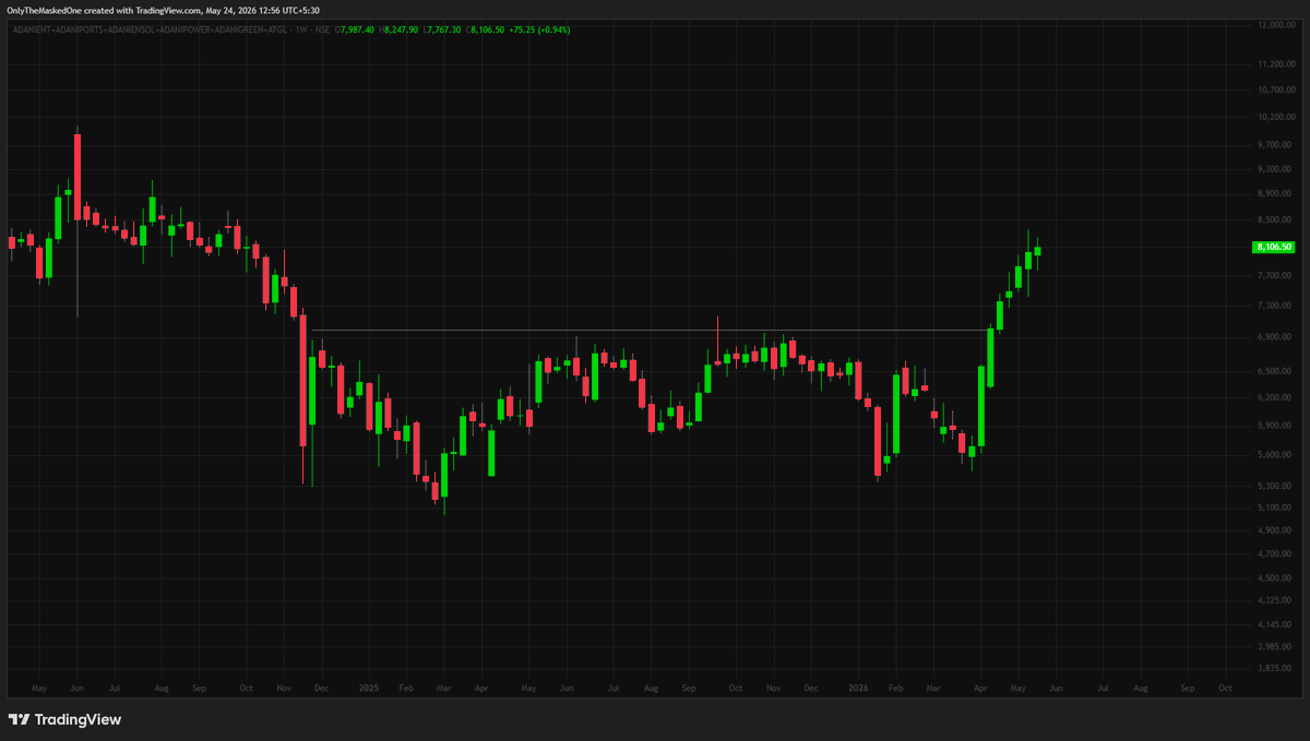 TraderIRL's tweet photo. THE ADANI INDEX is on FIRE 🔥🔥 !!

#Adani #AdaniEnt #StockMarket #SwingTrading #StocksTrading #Trading #Nifty #Breakout #BreakoutStocks #StocksToFocus #Trending #StocksToBuy #Buy #Long https://t.co/1DYSxSBsWa