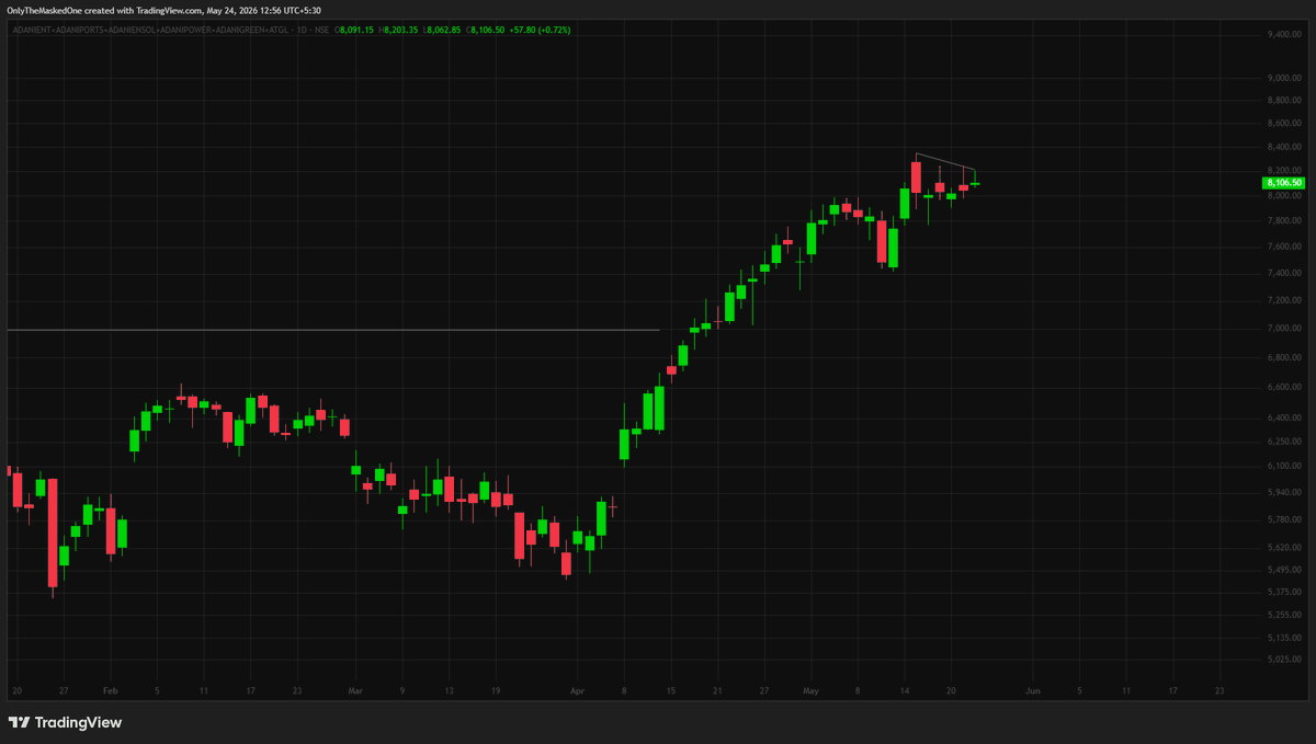 TraderIRL's tweet photo. THE ADANI INDEX is on FIRE 🔥🔥 !!

#Adani #AdaniEnt #StockMarket #SwingTrading #StocksTrading #Trading #Nifty #Breakout #BreakoutStocks #StocksToFocus #Trending #StocksToBuy #Buy #Long https://t.co/1DYSxSBsWa