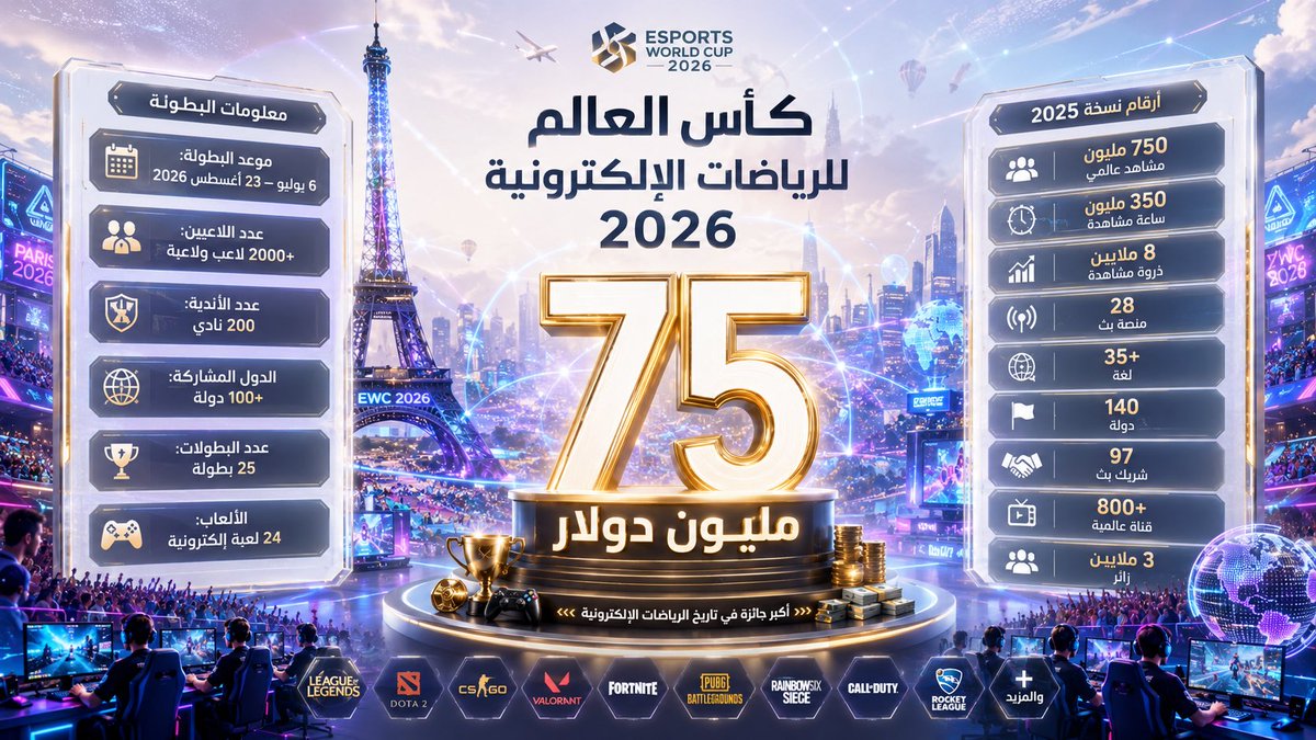 VisionoFund's tweet photo. من الرياض إلى باريس لأول مرة 🇸🇦🎮🇫🇷

الحدث العالمي يأتي ضمن إستراتيجية التوسع الدولي للبطولة وتطبيق نظام المداورة بين المدن العالمية بعد النجاحات الضخمة التي حققتها الرياض منذ انطلاق البطولة في 2024 🌍

- باريس تستضيف البطولة من 6 يوليو حتى 23 أغسطس 2026

- الرياض كانت نقطة الانطلاق التي أسست أكبر حدث عالمي في القطاع
- البطولة أصبحت إحدى أسرع قصص النمو في قطاع الألعاب والترفيه الرقمي عالميا
- أكثر من 3 ملايين زائر حضروا نسخة الرياض 2025 ضمن تجربة جمعت بين الألعاب والترفيه والثقافة الرقمية

الحدث ينتظره الكثيرين من المهتمين في هذا القطاع بالإضافة إلى عدد من العوائل التي لديها أبناء يحضرون هذه الفعاليات 🎮🕹️