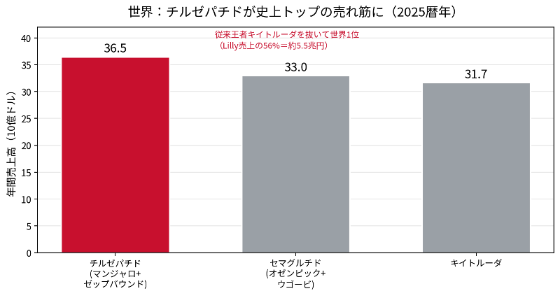 Singabusiman's tweet photo. 発売後わずか数年で世界1位になった薬剤。

圧倒的速さで売上高世界1位になったチルゼパチド（GLP-1）｜Taro Watanabe @Singabusiman https://t.co/D2OVWt9jYn https://t.co/9N7NKxHs0j