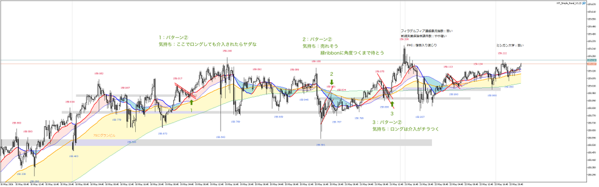 sluvooow's tweet photo. 2026年#21ドル円振り返り
今週もノートレでした
ドル高基調だと思うが、介入がちらつく：メンタル問題
売るには形がぜんぜん追いついてないと思う https://t.co/SN2TCdY8Dr