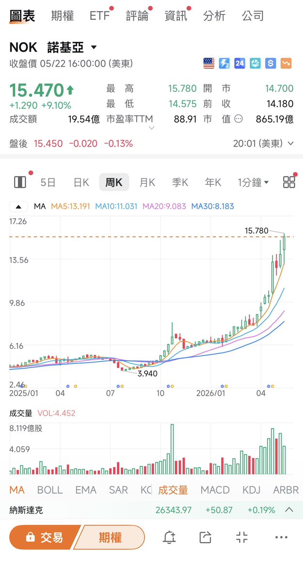 0xHANTW's tweet photo. 輝達 $NVDA 看中的下一個 AI 巨頭？Nokia $NOK 的價值重估之路 🚀

嗨各位，最近美股正在一個非常火熱的漲勢之中，這段期間我也收集了不少目前大家主要關注的幾隻個股，而這次要介紹的個股就是 $NOK ，相信大家也都不陌生！

市場對 Nokia 的印象還停留在「被淘汰的手機廠」或「傳統電信設備商」，但隨著時間來到 2026 年，Nokia 憑藉輝達 10 億美元的入股結盟，正在將算力與通訊完美融合，正式成為 AI 邊緣運算與 6G 基礎設施的隱形黑馬。

以下我幫各位重點整理了三大核心邏輯，帶各位重新認識 NOK 的爆發潛力，讓我們開始吧❗️

1️⃣ 輝達重金入局，引爆 6G 與「邊緣 AI」革命‼️

輝達斥資 10 億美元入股 Nokia，瞄準極具商業價值的邊緣數據。雙方聯手推動 AI-RAN 技術，將輝達的 AI 晶片直接嵌入 Nokia 遍佈全球的基地台，讓傳統基地台全面升級為「微型資料中心」，把 AI 運算能力直接推向網路最前線。

同時這項結盟將徹底改變電信業的傳統獲利模式，開創 6G 與算力租賃商機，未來電信商不再只賺上網費，還能把基地台閒置的 AI 算力租給企業。這不僅為 Nokia 搶先定義了 AI 原生的 6G 標準，更為其帶來高毛利的軟體與算力分成，創造出全新的獲利引擎。

2️⃣ 殺入算力心臟：SR Linux x Spectrum-X 的強強聯手‼️

Nokia 的野心已延伸至高利潤的 AI 資料中心內部網路。Nokia 將其具備開放彈性的 SR Linux 網路作業系統，與輝達專為 AI 打造的 Spectrum-X 乙太網路平台進行深度整合，建構出極具競爭力的網路基礎架構。

這套軟硬體整合方案能支援高達 128,000 顆 GPU 的龐大數據吞吐量，成功打破傳統 InfiniBand 的技術侷限，這一步讓 Nokia 成功擺脫單純的硬體供應商角色，成功轉型為利潤豐厚的「AI 資料中心網路軟體收費站」。

3️⃣ 財報底氣與護城河：迎來估值的黃金交叉‼️

Nokia 最新發布的 2026 年第一季財報繳出驚艷成績，得益於高毛利軟體與算力業務的挹注，毛利率強勢跳升至 45.5%，營業利潤更創下年成長 54% 的驚人紀錄，表現遠超華爾街預期。同時公司手握高達 38 億歐元的淨現金儲備，為未來的技術研發與抗風險能力奠定了無比深厚的資金基礎。

隨著迎來 AI 網路升級的獨家商機
在全球地緣政治與產業競爭的洗牌下，Nokia 的戰略優勢愈發顯著。政治風險極低且技術領先的 Nokia，順理成章地成為歐美與日本頂尖電信商（如 T-Mobile、SoftBank）升級 AI 網路時的唯一首選，成功在次世代通訊市場搶佔核心制高點。

🔥個人想法以及結論🔥

看到這邊其實能夠知道，Nokia 正在經歷一場史詩級的商業模式轉型，從傳統的「重資產硬體商」走向「高毛利軟體平台商」。在輝達的強力背書與亮眼財報數據的雙重催化下，Nokia 已然站上了價值重估的爆發起點。

對於具備耐心的價值投資者而言，Nokia 不僅深具長線潛力，更是絕對值得列入長期觀察清單的絕佳標的，當然我個人是也有買入一些並看好後續發展，未來如果有更多消息我也會逐步更新！

⚠️本貼文為產業趨勢與數據分析，不構成任何投資建議。投資有風險，入市須謹慎小心。