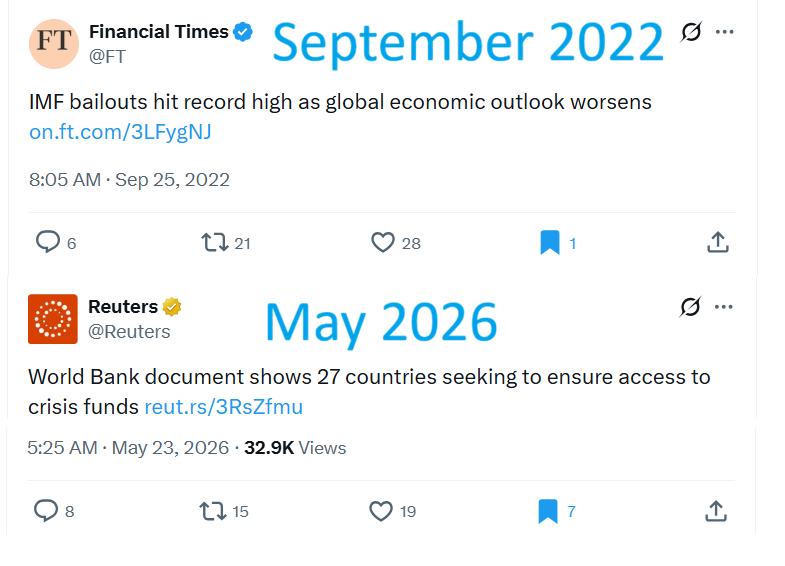 Connectioncapit's tweet photo. History is rhyming. When the US dollar strengthens, countries come begging to institutions like the IMF and World Bank for USD. They are given this USD with strings attached, and the US gains more influence. https://t.co/86X7qtxB6v