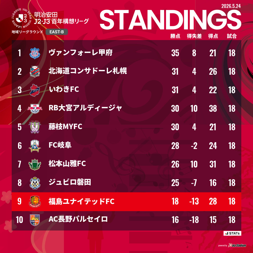 fufc_staff's tweet photo. ✔️｜順位表
🏆明治安田J2・J3百年構想リーグ

#福島ユナイテッド https://t.co/y7zjsi9iKm