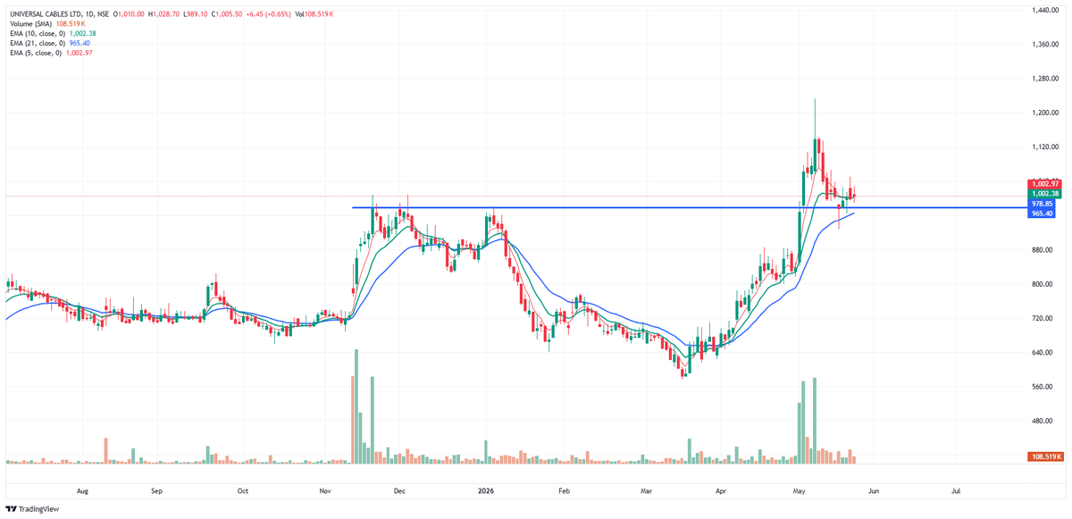 NaveenkSakinala's tweet photo. #UniversalCables posts strong FY26 results 

Stock is holding above the important ₹978 breakout zone after a sharp rally.

Key FY26 Highlights 

• Revenue: ₹30,269 Cr vs ₹24,038 Cr YoY (+26%)
• PAT: ₹652 Cr vs ₹573 Cr YoY (+14%)
• Q4 PAT came at ₹217 Cr
• Strong operational performance with improving margins

Chart Setup

• Major breakout above multi-month resistance near ₹978
• Price sustaining above key moving averages
• Strong volume expansion during breakout
• Current consolidation near breakout zone looks healthy

As long as the stock holds above the breakout area, trend structure remains positive on charts 

Charts + results together are showing strong momentum

Views are only for educational purpose to understand charts and financial results

Not a Buy/Sell recommendation

#UniversalCables #StockMarket #BreakoutStocks #IndianStockMarket #Investing #nifty #Banknifty