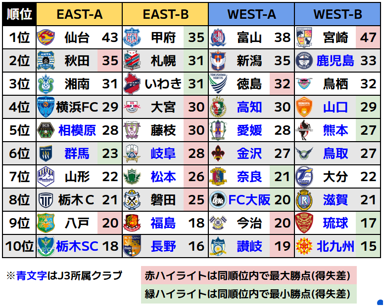 J_football_xxx's tweet photo. 🟩J2・J3百年構想リーグ順位表兼プレーオフ対戦表 (最終節)

✅各グループ順位が確定！それに伴いプレーオフの対戦相手も決定！

※プレーオフ
1回戦(同順位対決 東A🆚東B/西A🆚西B)
➡️ホーム開催権 各A
2回戦(1回戦勝者同士/敗者同士)
➡️ホーム開催権 地域ラウンドの成績上位 https://t.co/HXQWOANAtt