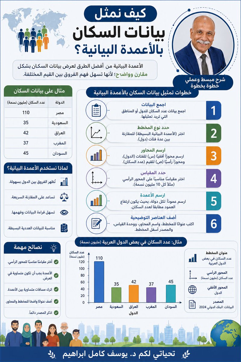 Dryousifibrahim's tweet photo. تمثيل بيانات السكان بالأعمدة البيانية يساعد الطلاب على فهم الفروق بين الدول والمناطق بصورة بصرية واضحة وسريعة. من خلال تحديد المحاور ورسم الأعمدة بدقة، تتحول الأرقام الجامدة إلى معلومات سهلة التحليل والمقارنة داخل درس الجغرافيا. 📊🌍
#الجغرافيا #تمثيل_البيانات https://t.co/aFs2xwOFA7