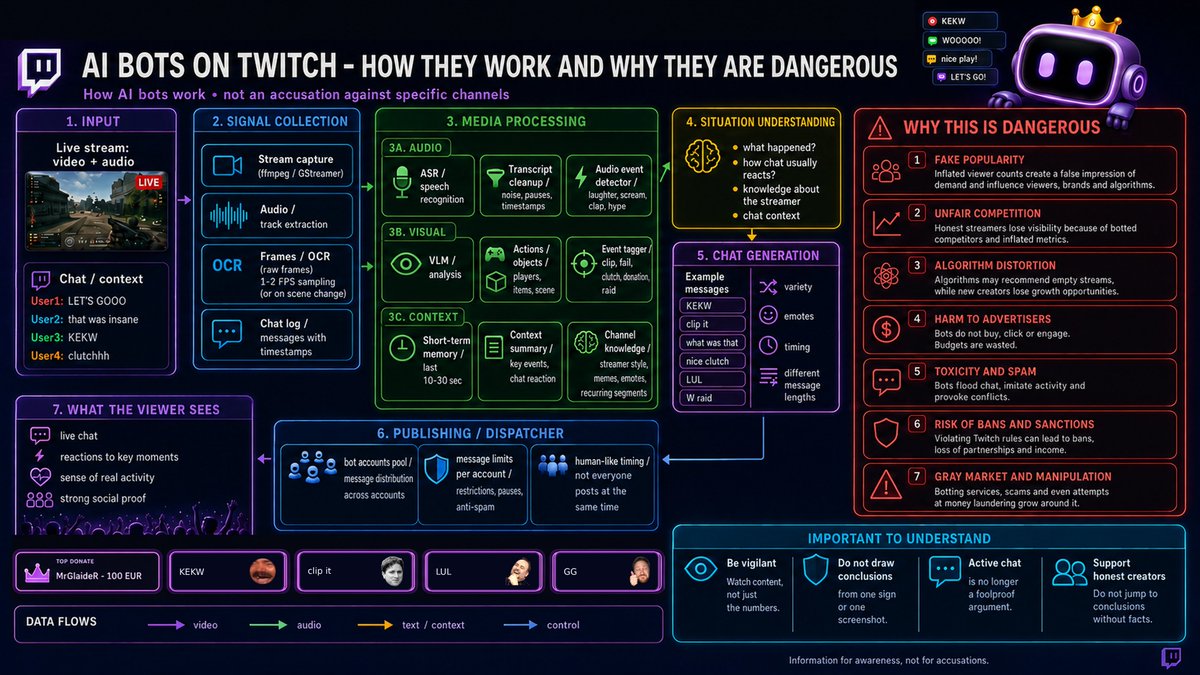 MrGlaideR's tweet photo. Viewbotting is going through an unpleasant evolution. In the past, it was often easy to spot: high CCV, dead chat. A channel looked like it had 10k viewers, but felt like 300. No reaction to fails, clutches, raids, donations or highlights.

AI chatbots are already changing that mechanic. They do not just "sit" in the viewer count. They can create the background noise of a live Twitch chat: "KEKW" after a fail, "W" after a clutch, "clip it" after a highlight, "KEKW" after a funny moment, "W raid" after a raid. For Twitch, that is often enough. Chat does not have to be deep to feel alive. It just has to match the moment.

A viewer does not enter an analytics dashboard. They enter a scene: viewer count, chat, emotes, pace, jokes. If all of that feels alive, the channel earns trust before the viewer even understands what is happening on stream.

The key is not to fall into paranoia. Weird chat, sudden growth or silent viewers are not proof of viewbotting. But "the chat is alive" is no longer a bulletproof argument either.

A live channel is not proven by one "W" in chat. You see it in returning viewers, organic clips, local memes, real conversations, activity outside Twitch and the fact that the community keeps existing after the stream ends.