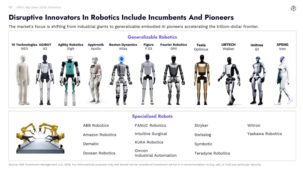 CryptoTony__'s tweet photo. YOU WANT TO PLAY ROBOTICS IN 2026 ? HERE ARE MY 10 PICKS TO GET INVOLVED

1. $TSLA
Building one of the most vertically integrated humanoid stacks combining Optimus Gen 3 hardware, its in-house AI5 inference chip & same FSD-based AI brain powering its vehicle fleet.

2. $NVDA
Platform layer for entire robotics industry with Isaac GR00T foundation models, Cosmos world models for synthetic training data & Jetson Thor on-board compute. 

3. $PLTR
Foundry & Warp Speed run mission control layer for robotic & autonomous fleets by turning sensor data & machine telemetry into a single deployable operating picture.

4. $OUST
Leading public pure-play in 3D digital lidar where Rev8 native-color sensor line is now shipping to $GOOGL & Volvo Autonomous while being integrated directly into Nvidia Jetson robotics stack.

5. $AVGO
Supplies custom networking silicon, Tomahawk + Jericho switching ASICs & high-speed connectivity that move data between every robot, sensor & server in autonomy stack.

6. $AVAV $KTOS $AVEX $ONDS
Are building the UAV drone fleets that feed into the autonomous defense networks.

7. $QCOM
 provides Snapdragon Ride autonomous platform & on-device AI inference SoCs that power the perception, decision & motor-control loops inside robots, drones & vehicles.

8. $SYNA
Astra multimodal edge AI processors run wireless connectivity & sensing inside smart appliances, factory automation & autonomous robotic systems with Core IoT product sales growing 31% YoY. 

9. $ISRG $PRCT $SYK $MDT
Bring surgical robotics that are reshaping operating rooms.

10. $AMZN
Deploys hundreds of thousands of warehouse robots to move & pick goods while $SYM & $SERV build the autonomous mobile robots that power fulfillment & last-mile retail logistics.

What am i missing ?