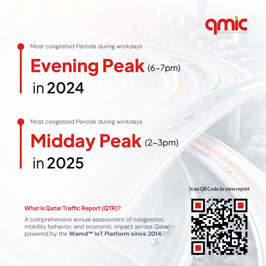 QmicQatar's tweet photo. ذروة المساء في 2024
وذروة الظهيرة في 2025
كيف تتغير أنماط الازدحام المروري في قطر؟

اكتشف أبرز المؤشرات في تقرير قطر لحركة المرور من مركز قطر للابتكارات التكنولوجية:
https://t.co/DdM2d7Q9Lt

Evening Peak in 2024.
Midday Peak in 2025.

How are congestion patterns evolving across Qatar?

Explore the latest insights from the Qatar Traffic Report (QTR) by QMIC:

https://t.co/DdM2d7Q9Lt

#QMIC #Qatar #SmartMobility