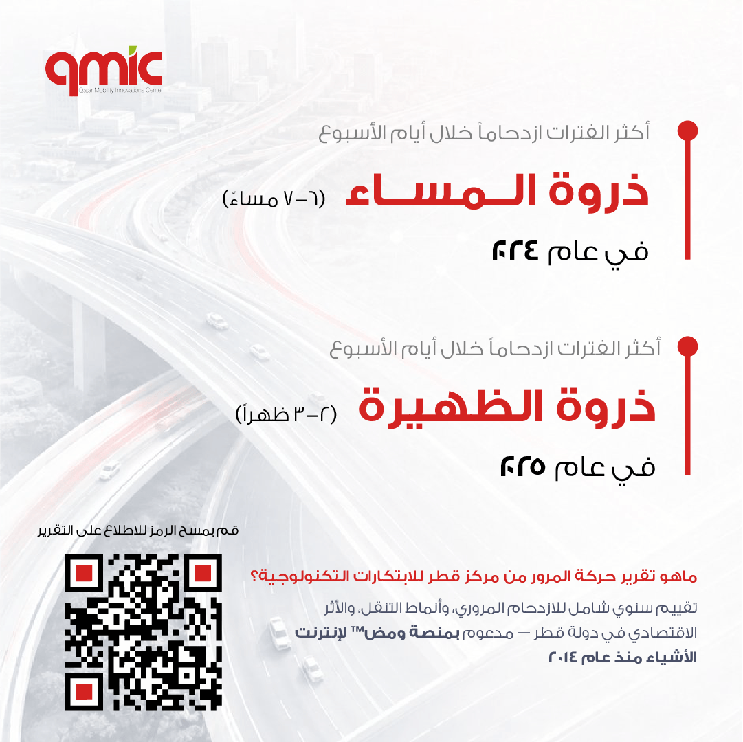 QmicQatar's tweet photo. ذروة المساء في 2024
وذروة الظهيرة في 2025
كيف تتغير أنماط الازدحام المروري في قطر؟

اكتشف أبرز المؤشرات في تقرير قطر لحركة المرور من مركز قطر للابتكارات التكنولوجية:
https://t.co/DdM2d7Q9Lt

Evening Peak in 2024.
Midday Peak in 2025.

How are congestion patterns evolving across Qatar?

Explore the latest insights from the Qatar Traffic Report (QTR) by QMIC:

https://t.co/DdM2d7Q9Lt

#QMIC #Qatar #SmartMobility
