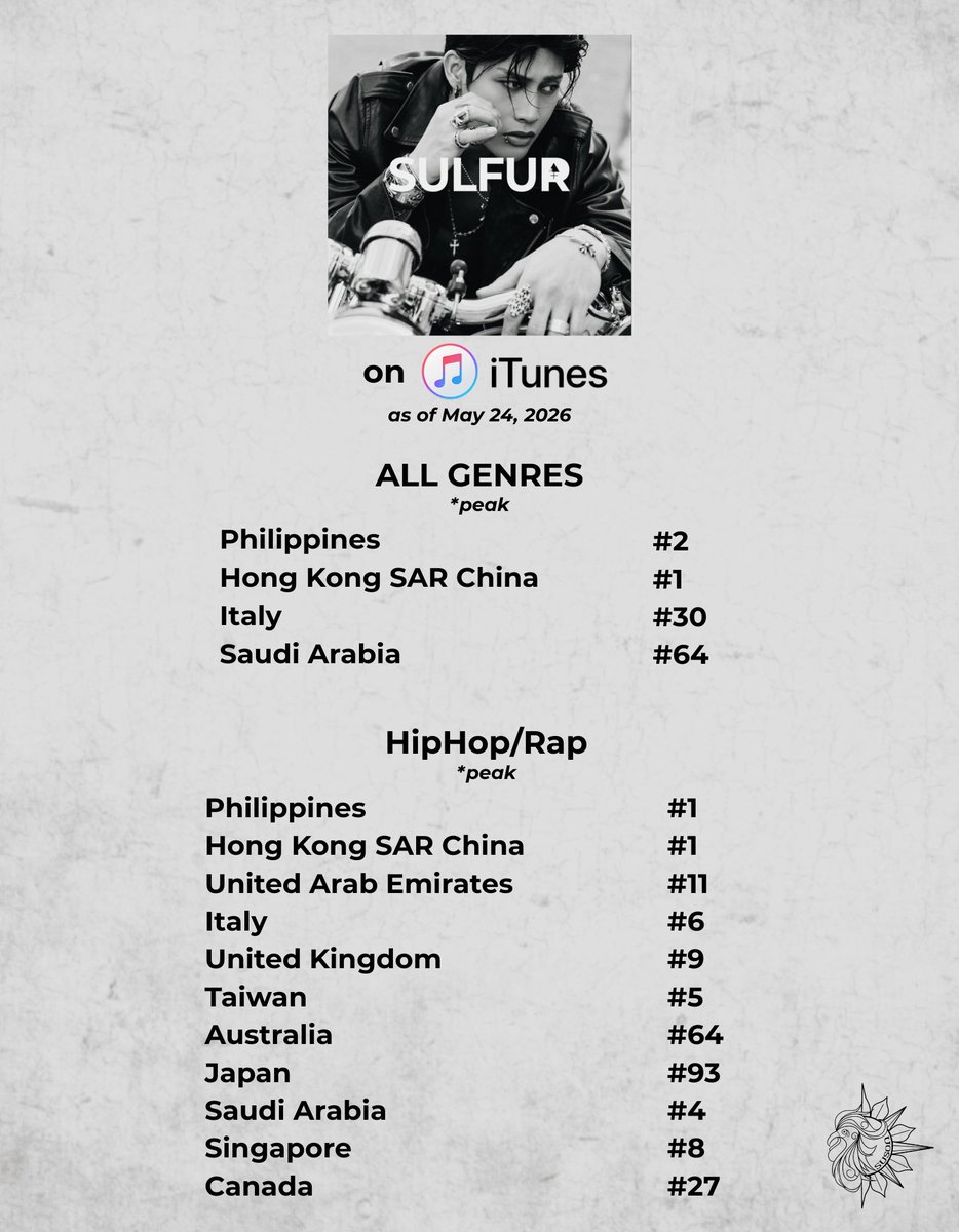 casa_sinag's tweet photo. FELIP’s Sulfur continues to rise! Thank you for bringing it to new iTunes peak ranks across different countries. 🌏

Let’s keep the fire burning. Stream Sulfur on all music platforms and continue sharing the era everywhere. 🖤⚡

https://t.co/4giN90CC2R

@felipsuperior
#FELIP #FELIP_SULFUR
@teamfelip