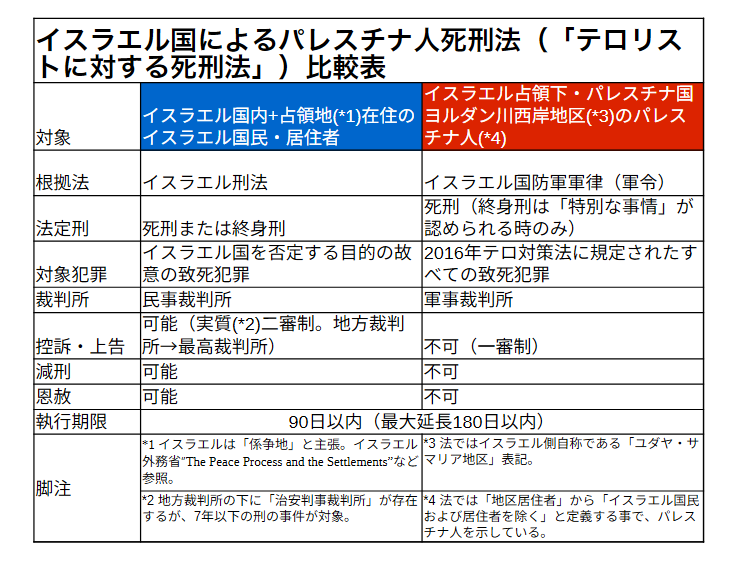 letssaga3's tweet photo. 1/88
結論から言えば、見出し詐欺ではありません。

「テロリストに対する死刑法」は西岸地区のパレスチナ人を標的とした死刑法。
私が付け加えるなら、国際法上、イスラエルによる占領地支配を目的とした措置は全て違法・無効。
また、出自による差別、アパルトヘイト法制である点でより悪質です。 https://t.co/3u3aXs3fzf